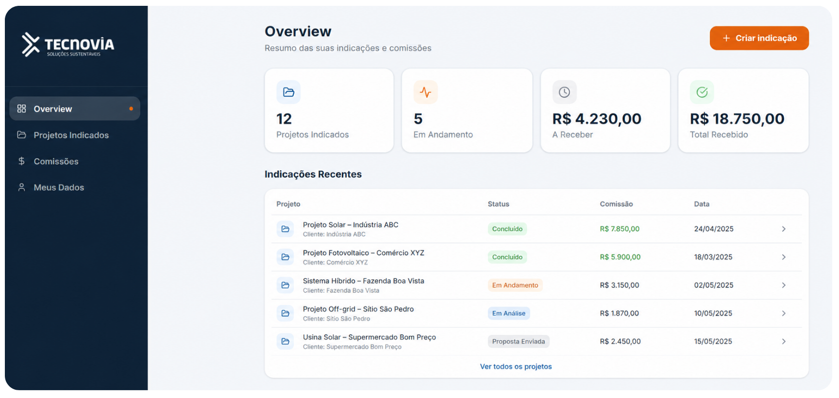 Painel Tecnovia com projetos indicados, status e comissões